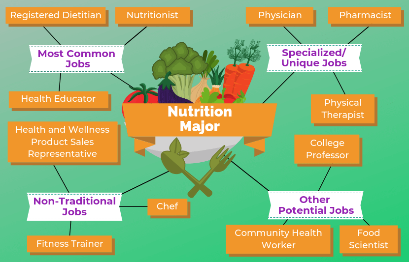 Nutrition Major Featured Image